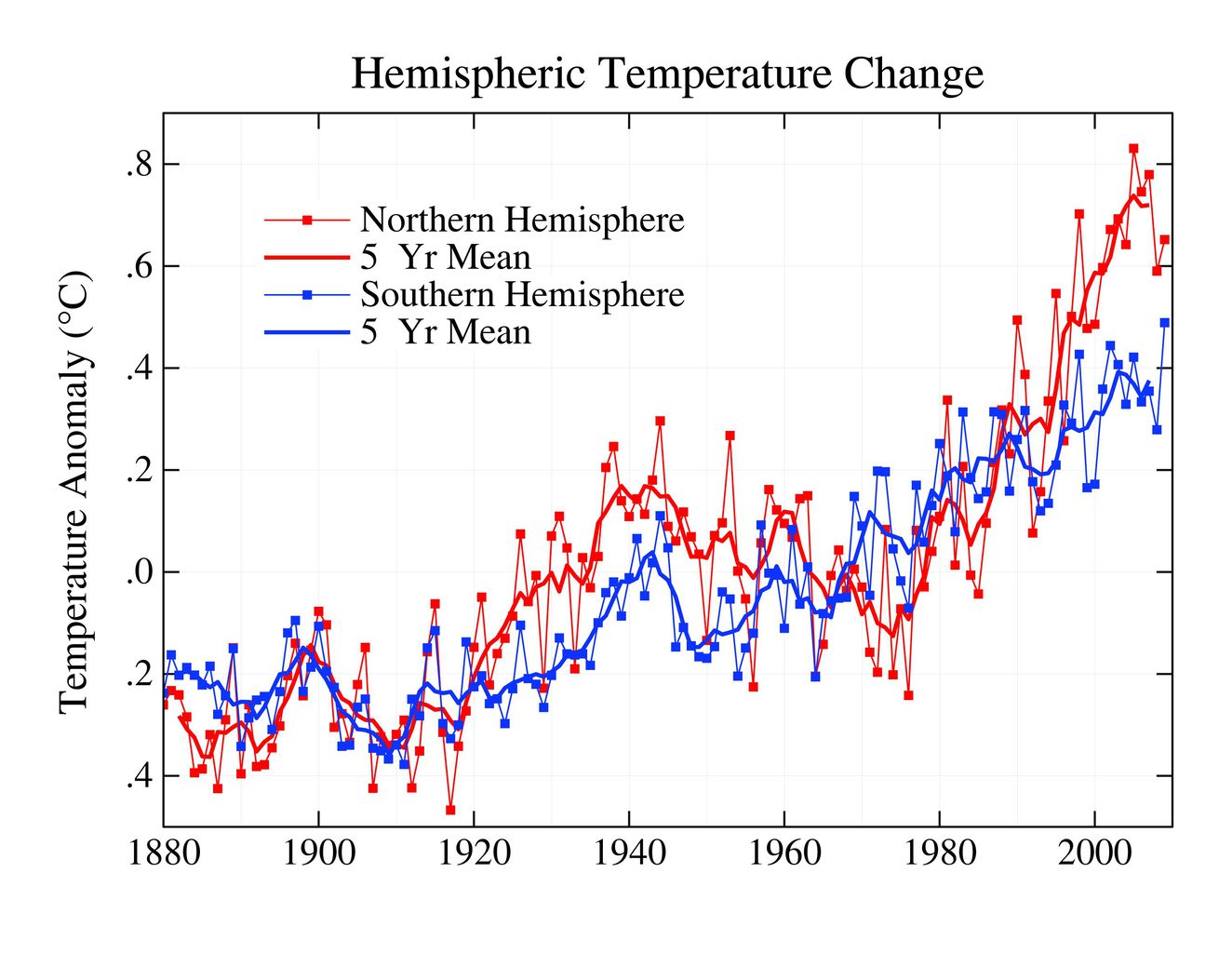 hemispheric temperature change – nasa