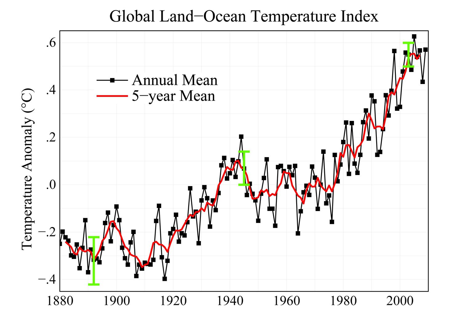 land-ocean temperature index – nasa