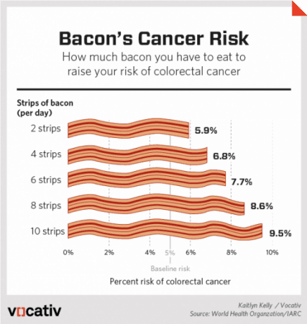 bacon risk